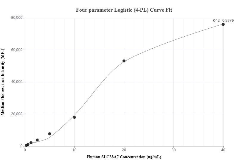 Cytometric bead array standard curve of MP00351-1